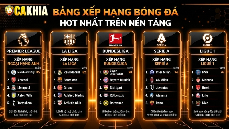 Các BXH hot trên CakhiaTV