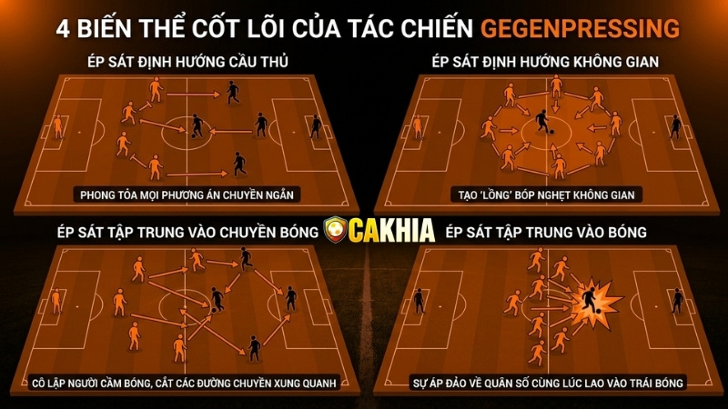 Các biến thể cốt lõi của chiến thuật Gegenpressing