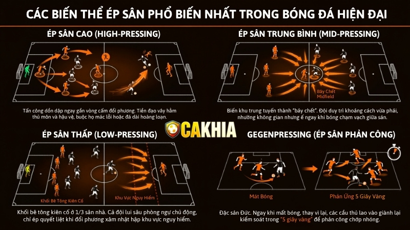 Các biển thể của pressing trong bóng đá