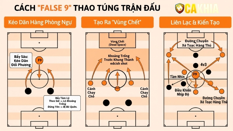Cách một False 9 "thao túng" trận đấu