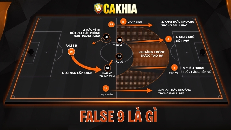 False 9 Là Gì