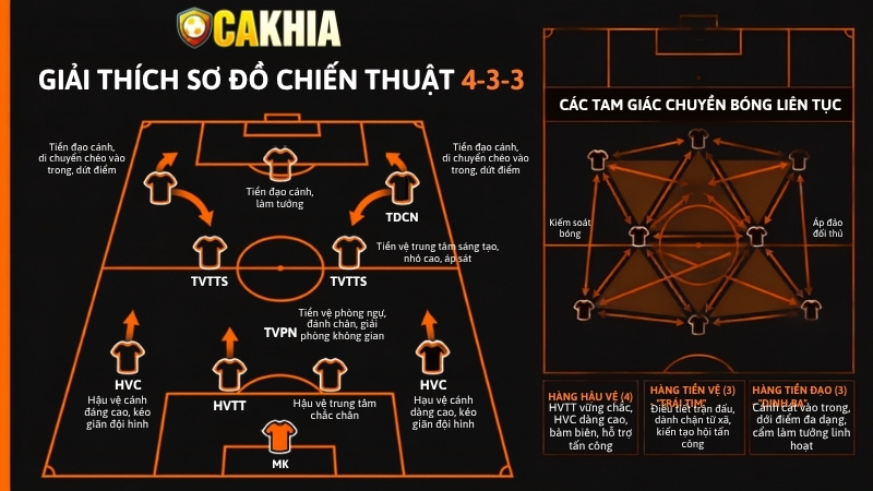 Giải thích sơ đồ chiến thuật 4-3-3