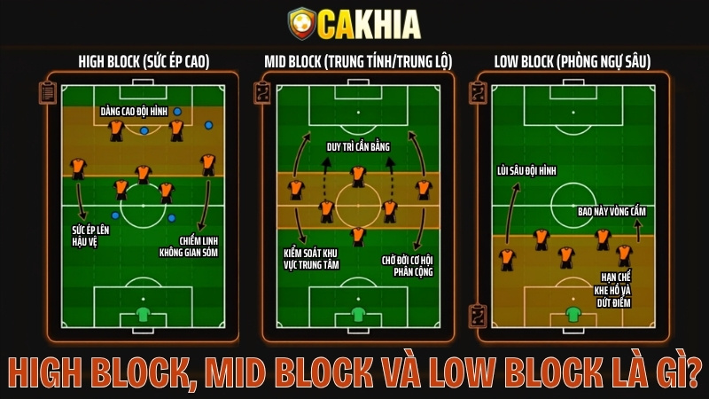 High Block, Mid Block Và Low Block Là Gì