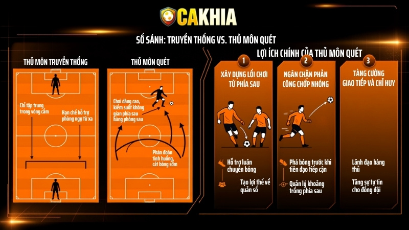 So sánh thủ môn truyền thống và thủ môn quét