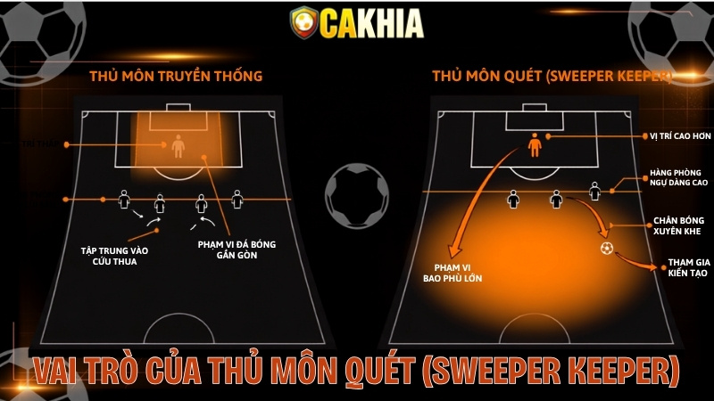 Vai Trò Của Thủ Môn Quét (Sweeper Keeper)